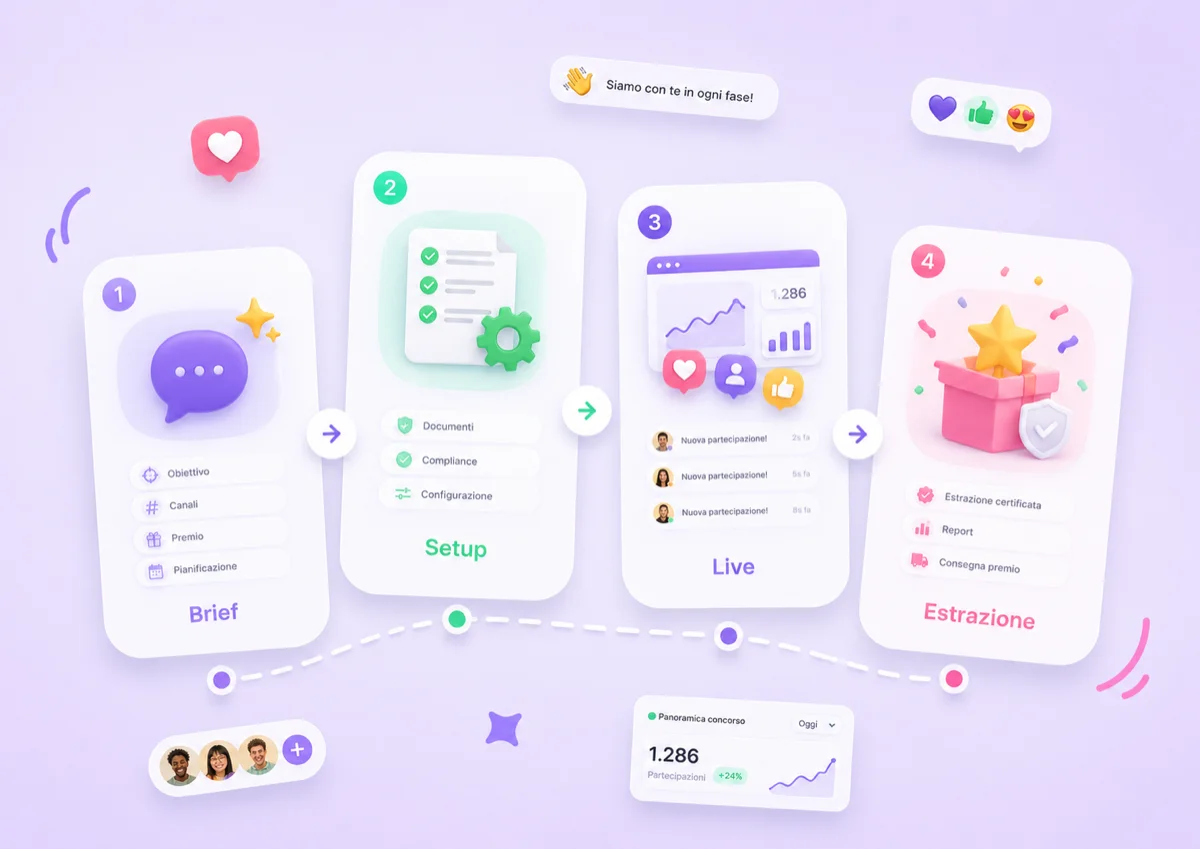 Le quattro fasi di un concorso con GiveTag: brief, setup, live ed estrazione